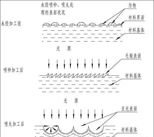 噴丸、噴砂、拋丸的區(qū)別圖